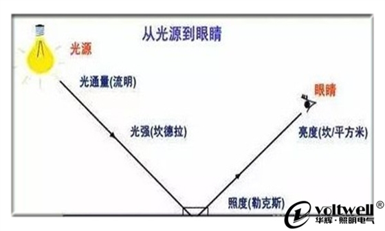 光的參數圖-華輝照明