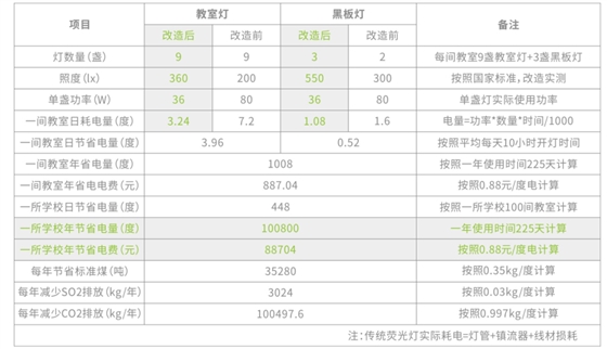 教室燈改造后數據對比.png 教室燈改造后數據對比.png