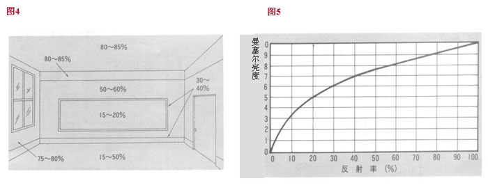 圖4所示為室內(nèi)的標(biāo)準(zhǔn)反射率
