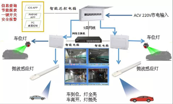 云控車庫智能照明運行示意圖