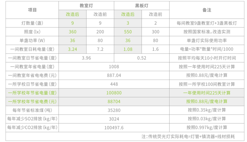 教室燈改造后數據對比.png 教室燈改造后數據對比.png