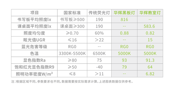 5 華輝護眼教室燈數據對比.png